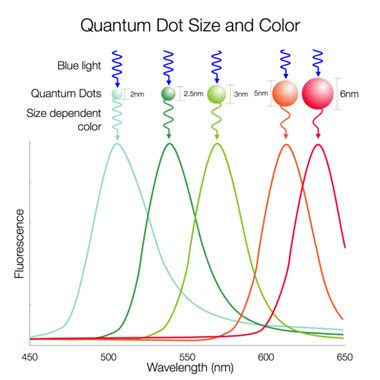  Quantum Dots: 나노 사이즈의 빛, 디스플레이와 의료 분야를 혁신하는 미래 기술