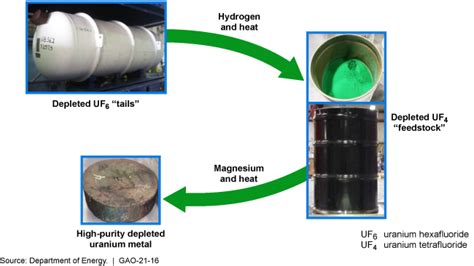  Ultra-High Purity Uranium:  The Fueling Fire of Nuclear Power and Beyond?